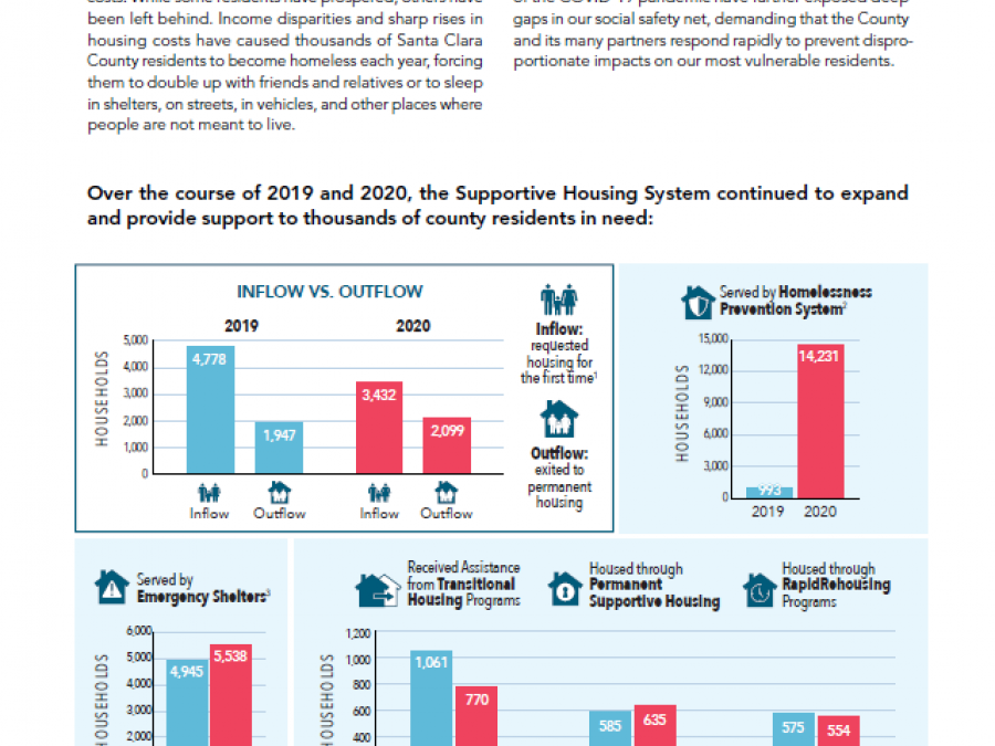 State of the Supportive Housing System