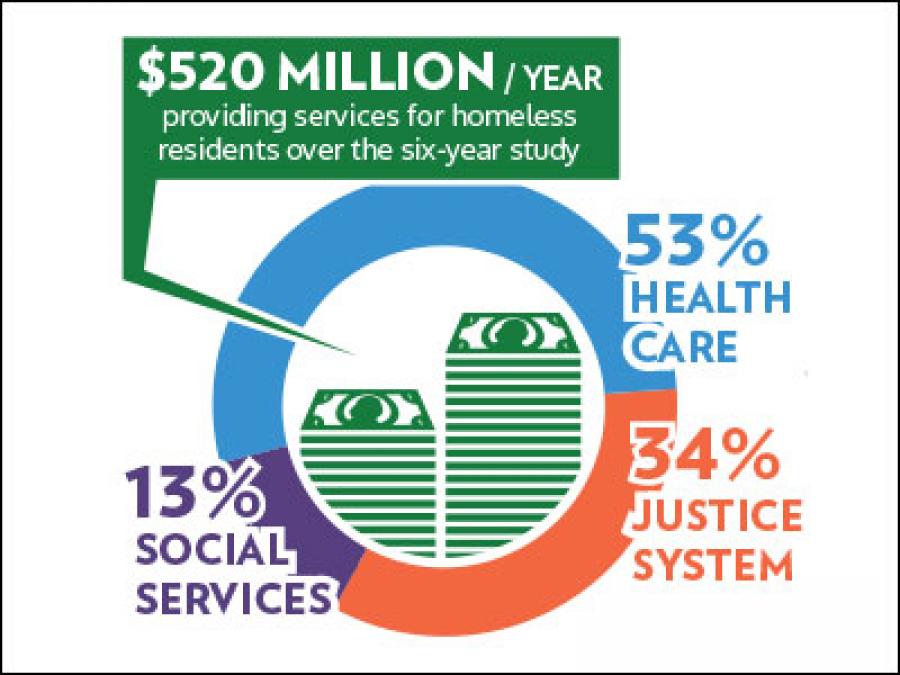 Homeless infographic
